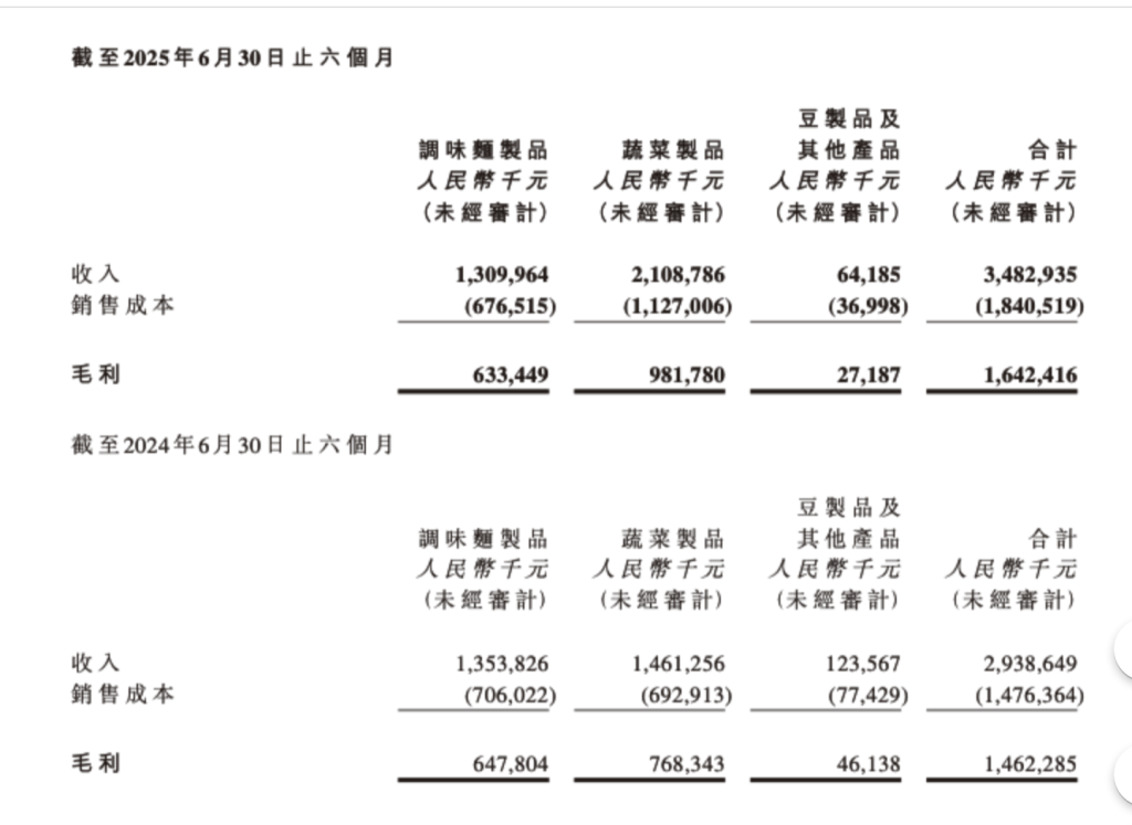 卫龙上半年净利增长18%：蔬菜制品营收占比升至六成，辣条等品类下滑
