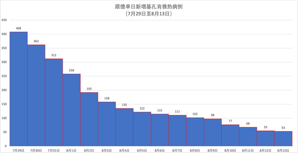 与蚊子的战役（上篇）｜佛山顺德乐从社区的38天