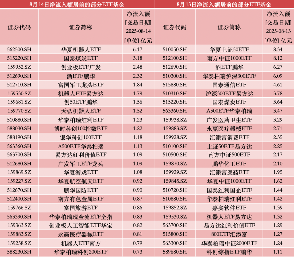 搜狐订阅:万通金券回收-A股市场资金轮动加速，哪些热门主题ETF是“吸金”主力？