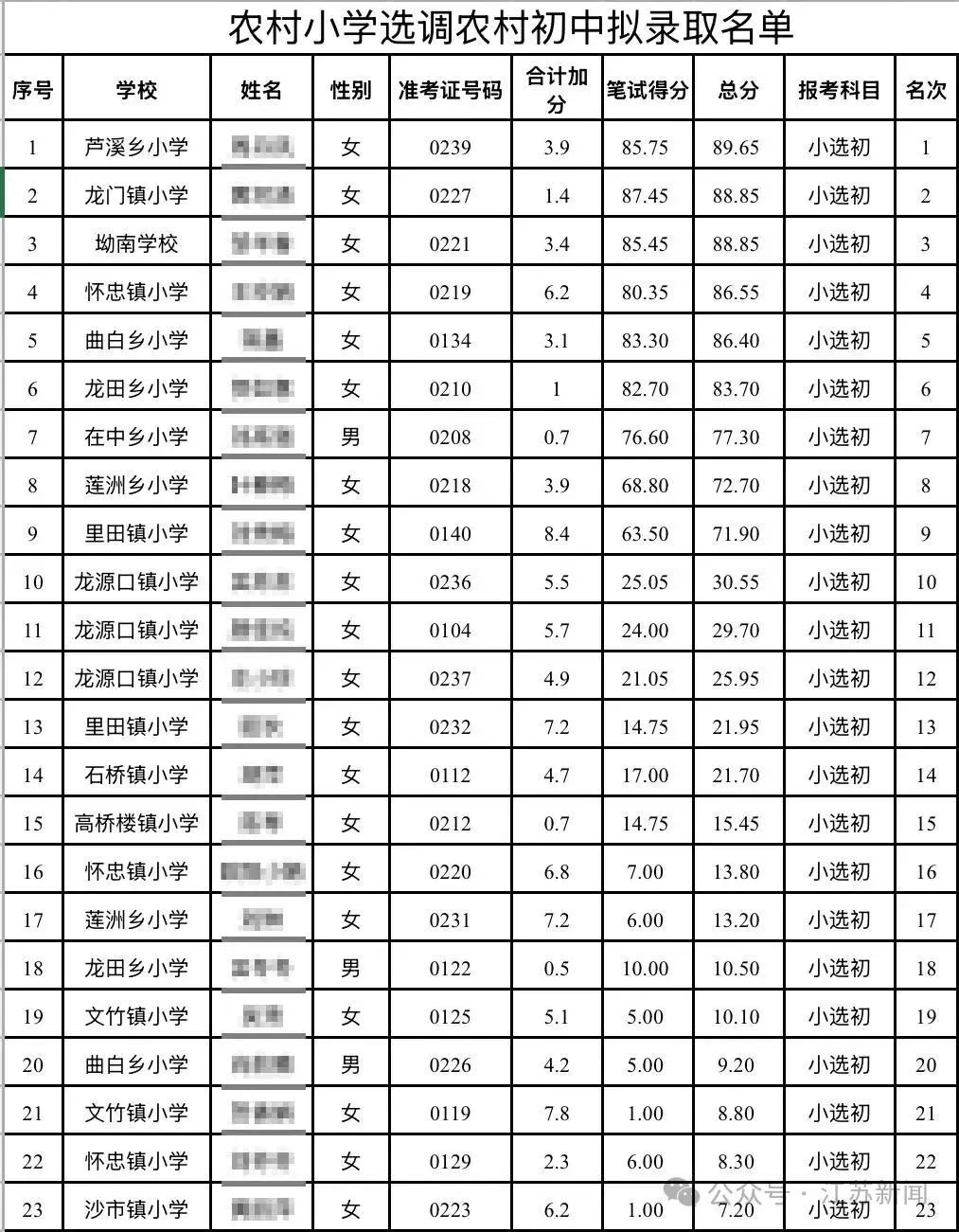 马上评｜教师选调故意考低分，农村中学如何增强“吸引力”