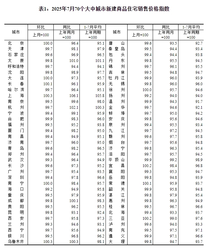 7月6城新房价格环比上涨，上海涨幅居首
