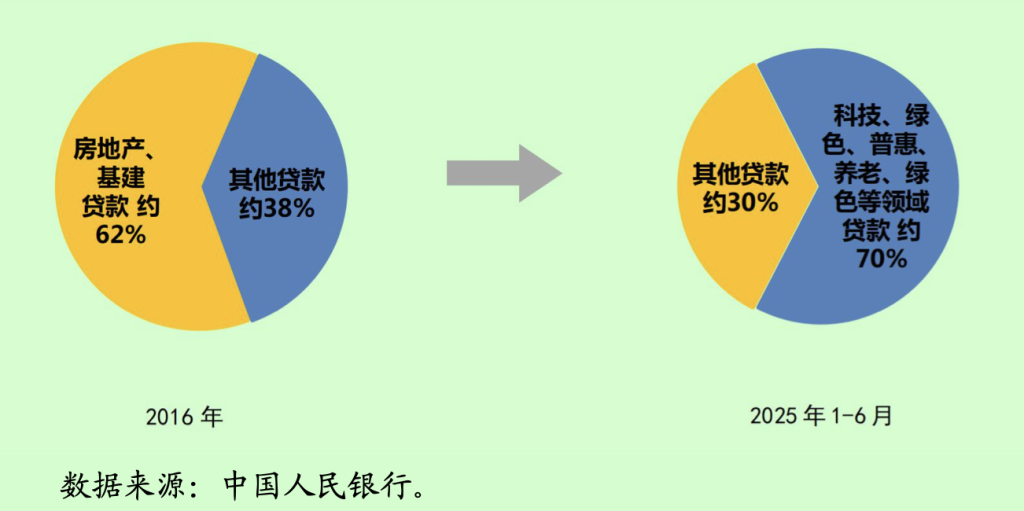 央行：信贷结构优化，金融“五篇大文章”领域贷款占约70%
