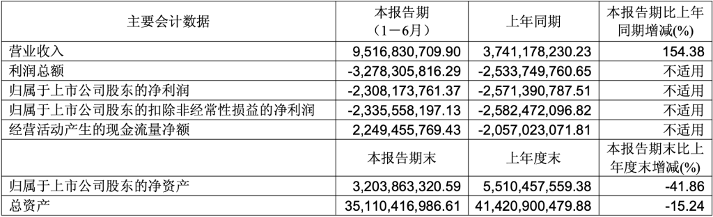 苏州少儿散打搏击（报名咨询）1891-5555-567：:苏州少儿武术散打（报名咨询）1891-5555-567：-北汽蓝谷上半年营收增1.5倍：净亏损23亿元，短期内盈利面临一定压力