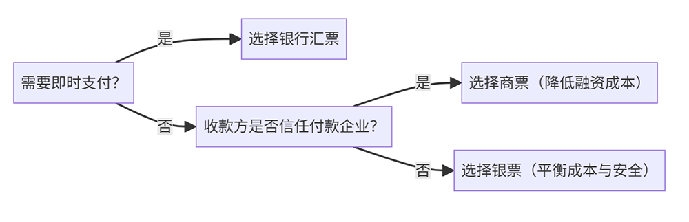 易混淆的票据概念：银行汇票不是银票、商业汇票不只商票