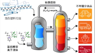 華東師大團隊《科學》發(fā)文：開發(fā)出室溫催化轉化技術，可將塑料轉化為燃油