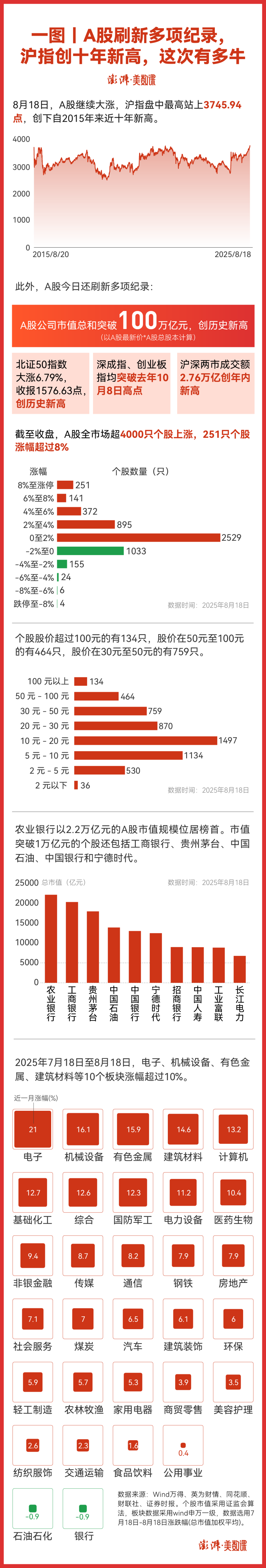 一图｜A股刷新多项纪录，沪指创十年新高，这次有多牛