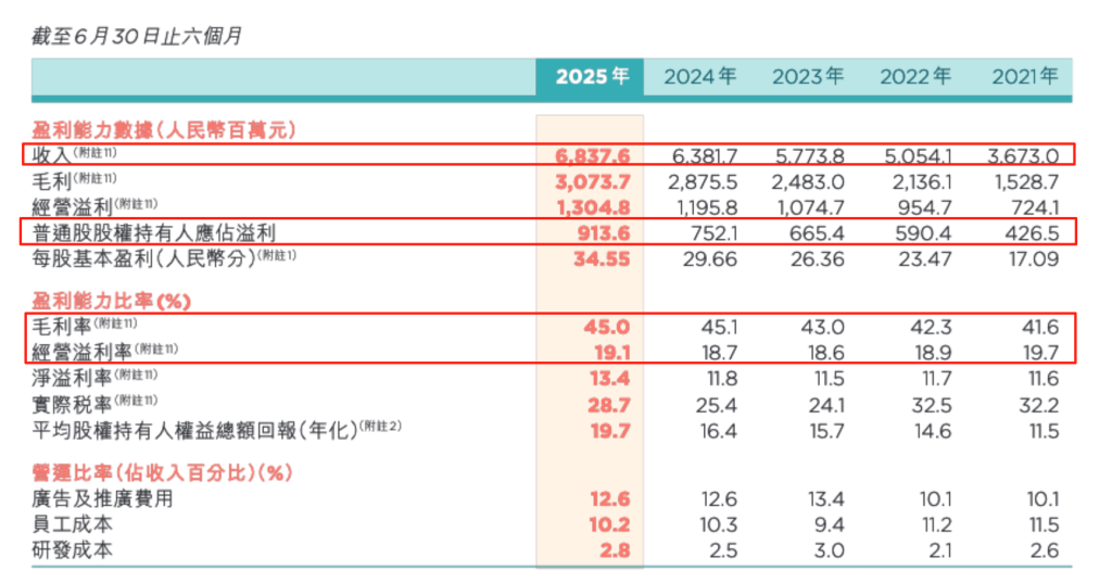 特步国际上半年净利增两成：专业运动营收增三成，适度加快索康尼线下开店进度