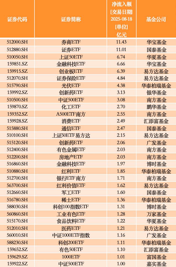 沪指创近十年新高，哪些ETF基金最获资金青睐？