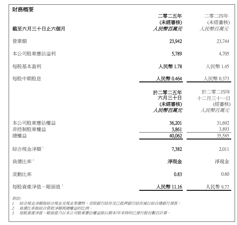 华润啤酒上半年净利润同比增23%，白酒销售收入降三成