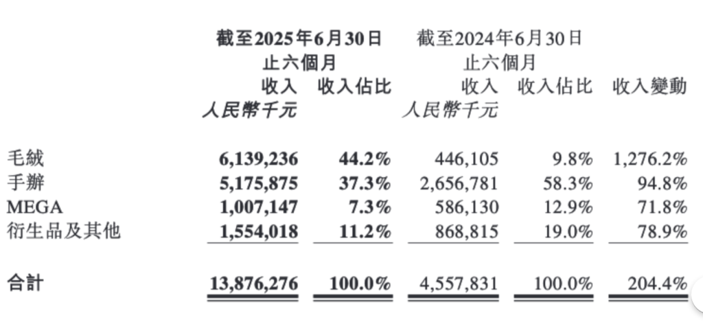 泡泡玛特上半年净利增近4倍：毛利率突破70%，LABUBU所属IP大卖48亿