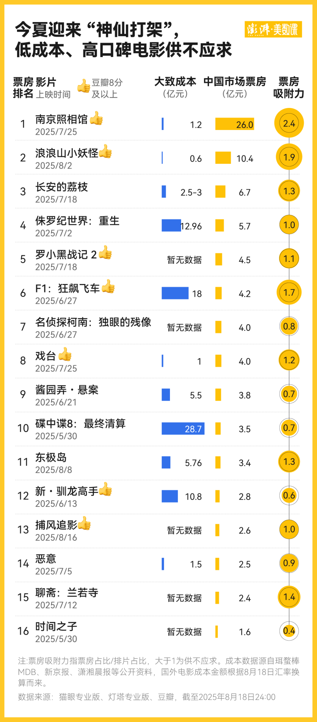 一个更多元的百亿暑期档：口碑“十年最佳”，中年人观影占比上升