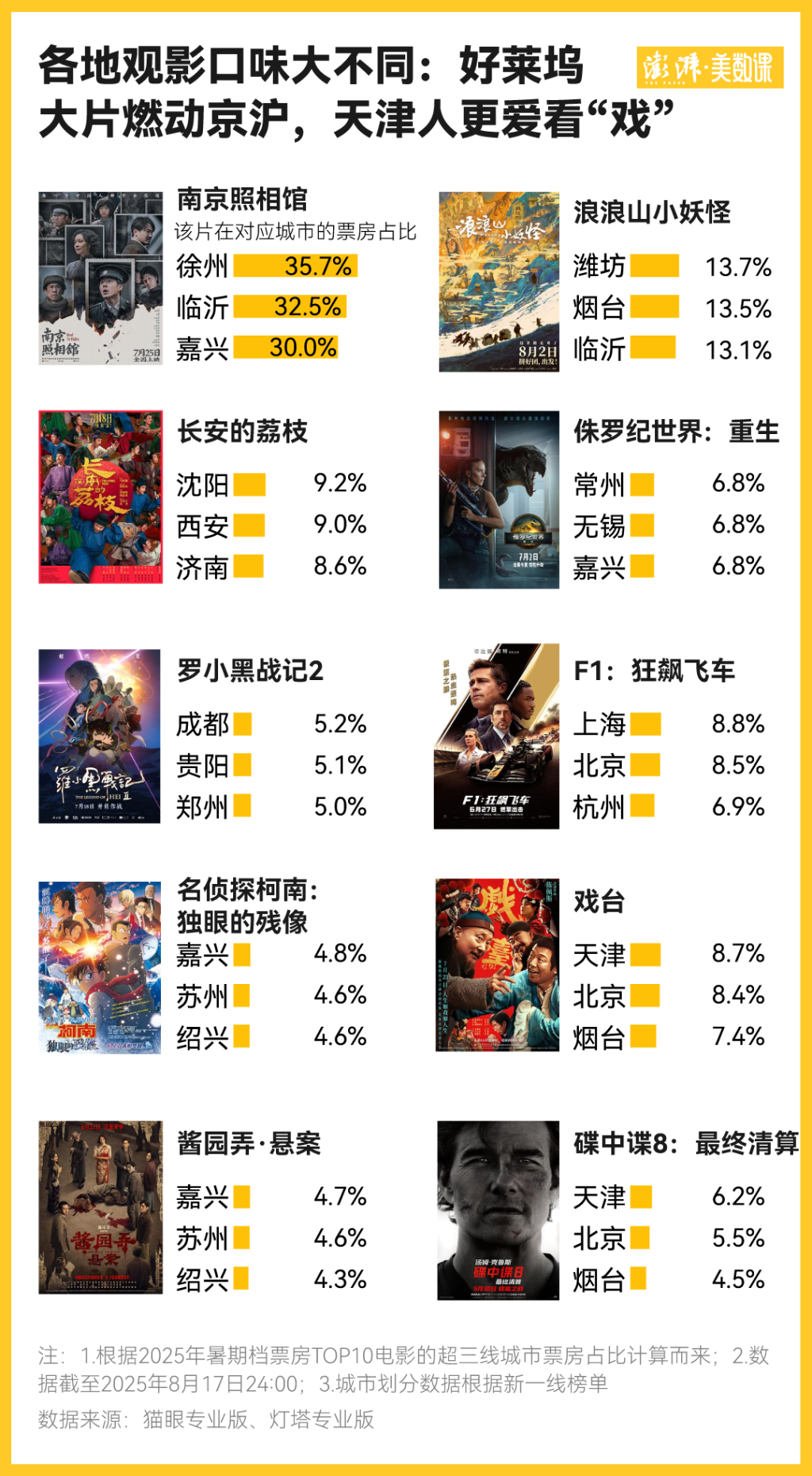 一个更多元的百亿暑期档：口碑“十年最佳”，中年人观影占比上升