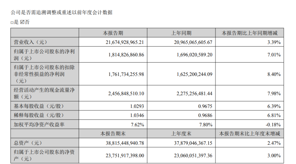 华东医药上半年净利增7%，双靶点减肥药预计四季度进入三期临床
