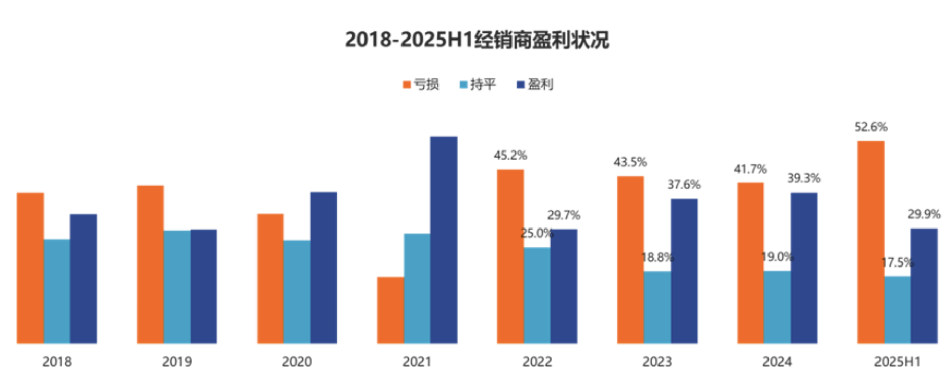 中国汽车流通协会：上半年仅三成经销商完成销售目标 ，过半陷入亏损