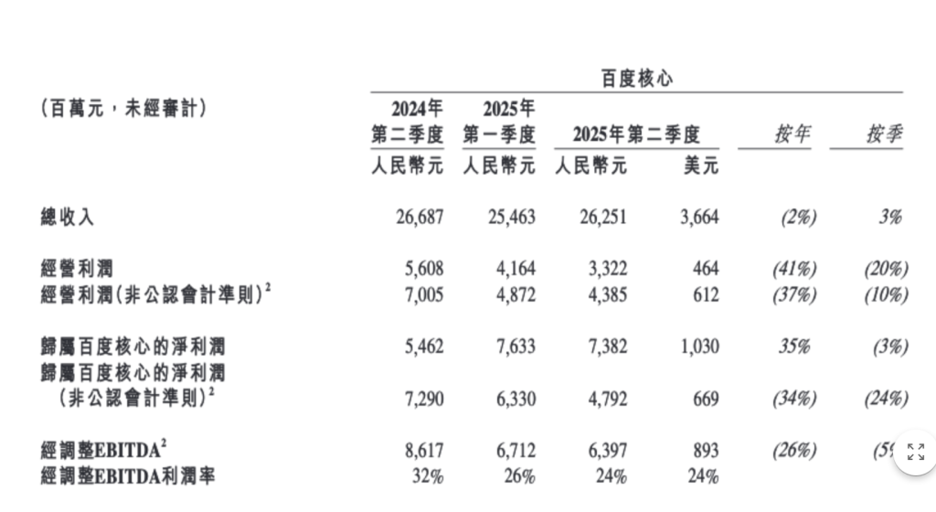 百度二季度营收同比下降4%，AI新业务收入首次超过100亿元
