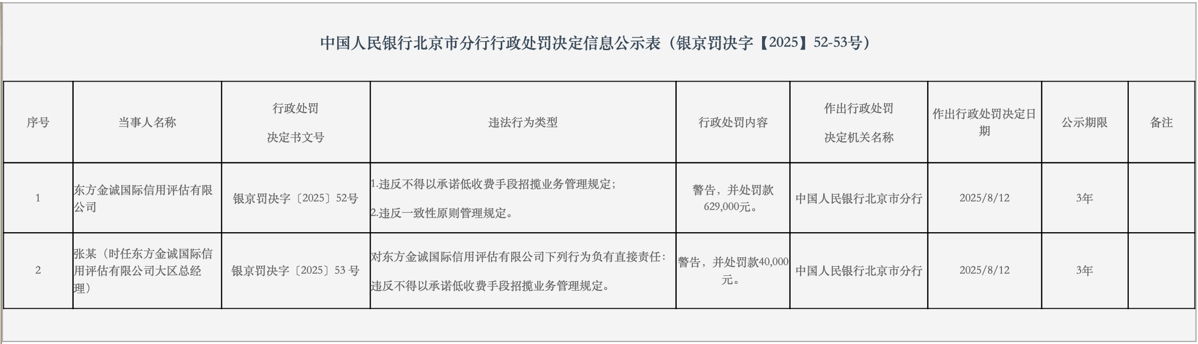 因违反不得以承诺低收费手段招揽业务管理规定等，东方金诚被罚逾62万元