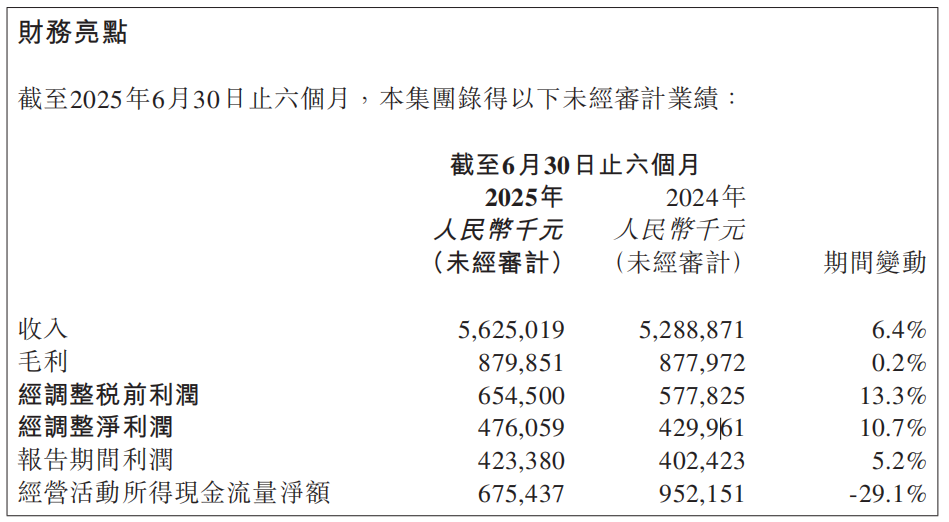 安能物流上半年净利增一成：运输服务单价下滑，称反内卷信号传导至快运物流