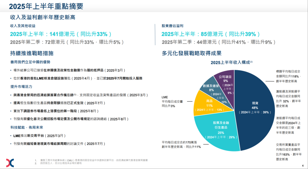 港交所2025年上半年收入创历史新高，将落实缩短结算周期时间表