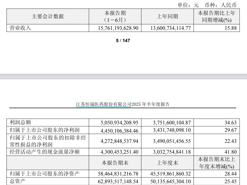 恒瑞医药上半年净利增近三成，创新药收入超75亿元
