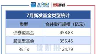 【读财报】公募基金发行透视：7月新发基金约1048亿元