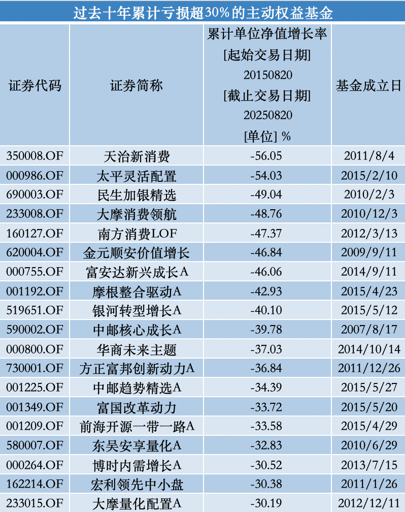 观察｜沪指迭创十年新高下的“少数派”：为何仍有95只主动权益基金十年未回本