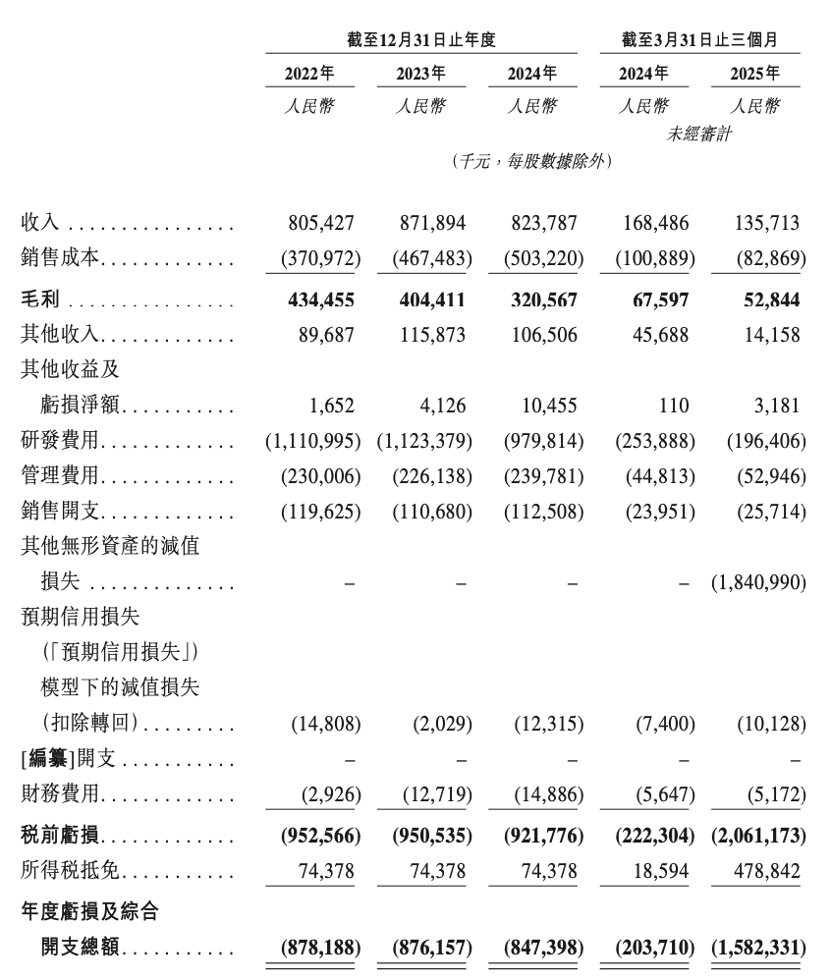 阿里拟分拆斑马网络赴港IPO：股东上汽为最大客户，前三年亏损26亿