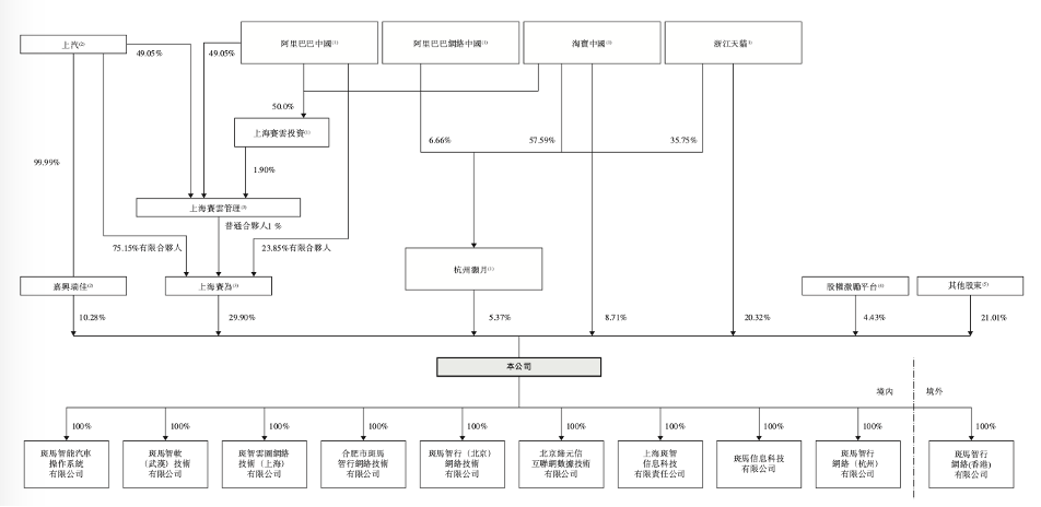 阿里拟分拆斑马网络赴港IPO:股东上汽为最大客户,前三年亏损26亿