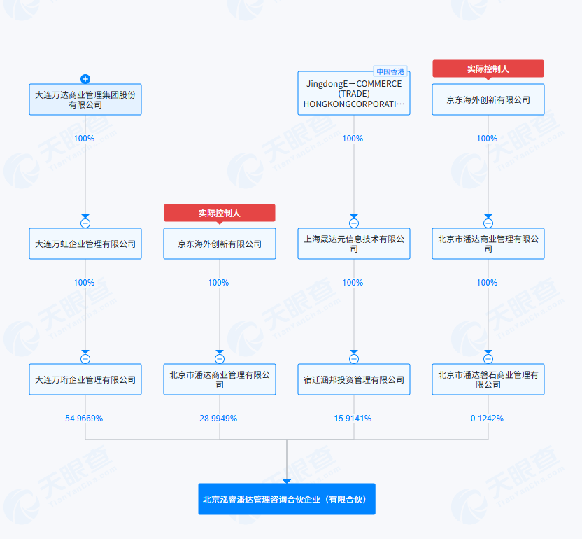 万达和京东成立合资公司，注册资本80.53亿元