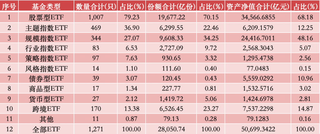 突破5万亿！国内ETF总规模再上台阶，全市场101只ETF规模超百亿