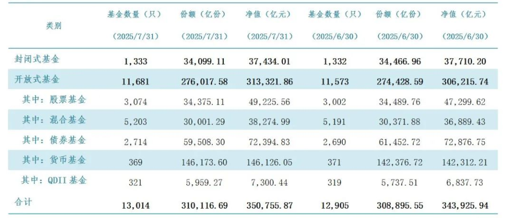 突破35万亿！公募规模自2024年来第十次攀新高，货基、权益类基金为增长主力