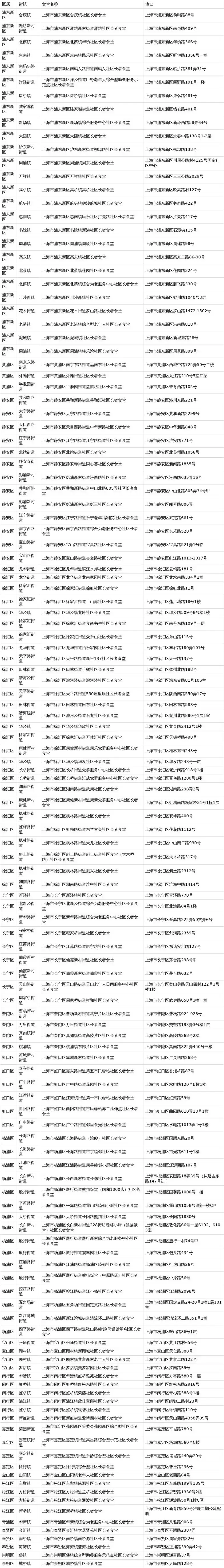 上海社区长者食堂服务质量如何？市民政局：近30%获评“优秀”