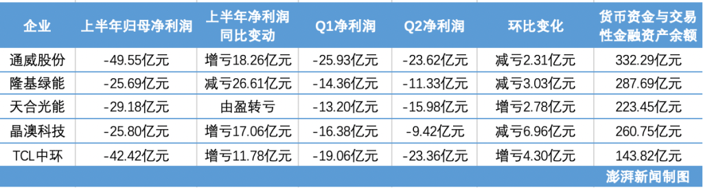 五大光伏龙头半年巨亏170多亿元，谁在增亏？谁的血条更厚？