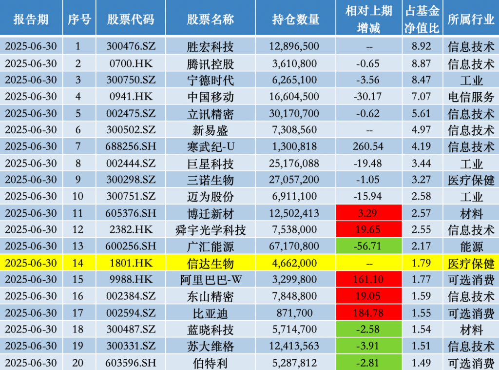 睿远基金旗下产品隐形重仓股曝光：傅鹏博买回信达生物，赵枫新入中国人保