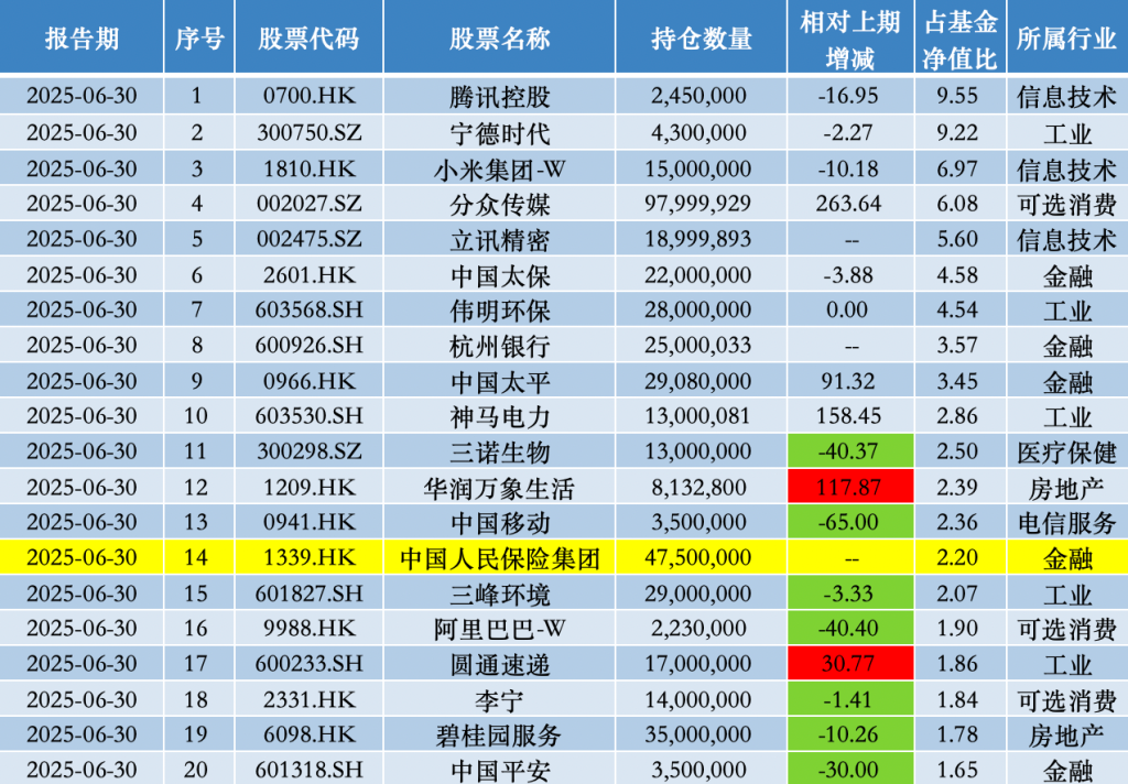 睿远基金旗下产品隐形重仓股曝光：傅鹏博买回信达生物，赵枫新入中国人保