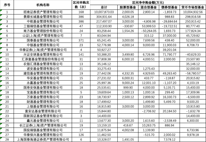 又一家！年内23家公募自购已超8亿元，释放什么信号？