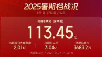 已超去年同期水平，2025暑期檔電影總票房達(dá)113.45億