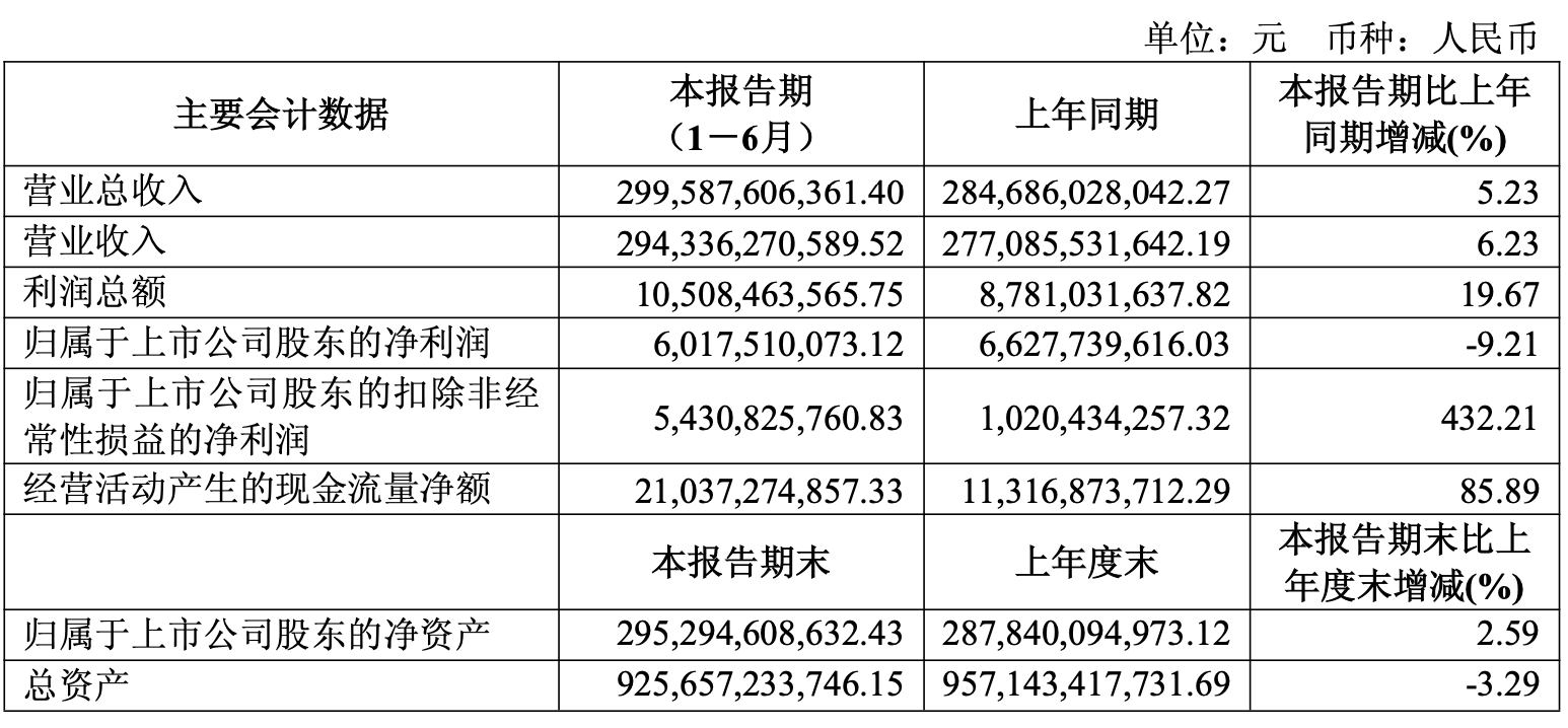 上汽集团:上半年营收增5%至2996亿元,净利润60亿元