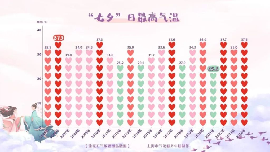 明天七夕依旧“火热”，上海或将首次出现8月中下旬高温大满贯