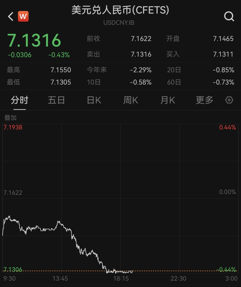 流年戊戌年财运:八字合婚www.jixiangqiming.vip：-离岸、在岸人民币对美元汇率分别升破7.13和7.14