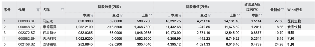 全球主权财富基金A股持仓图谱出炉，阿布达比投资局持仓破百亿元