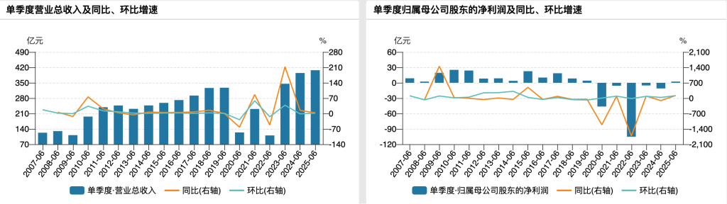 深圳航空拟股权融资160亿元，大股东国航将按持股比例同步增资不超81.6亿