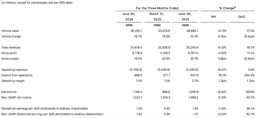 理想二季度营收跌4.5%至302亿元，毛利率近20%！李想：将加速产品迭代