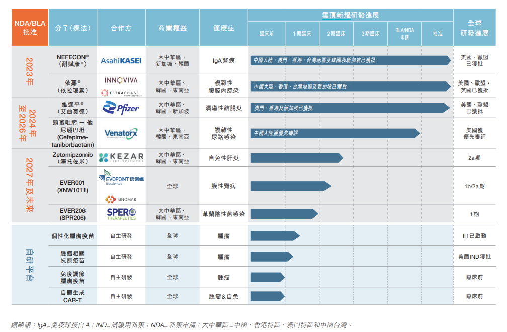 云顶新耀上半年亏损收窄31%，称有信心实现全年销售目标