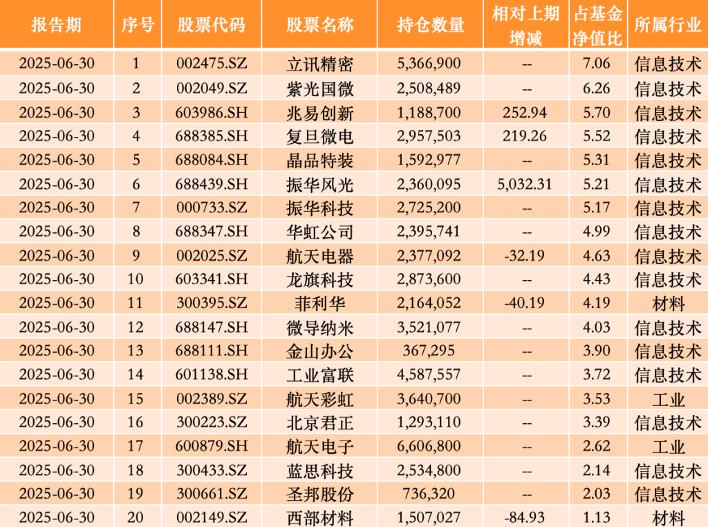 上半年新进工业富联、顺丰，银华基金李晓星：消费电子具备可观修复空间