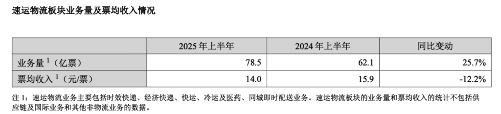 顺丰上半年净利57亿增近两成，结构性降本效果预计明年逐步显现