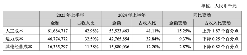 顺丰上半年净利57亿增近两成，结构性降本效果预计明年逐步显现