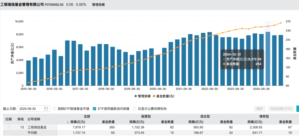 工银瑞信基金总经理高翀因“工作调动”离任，董事长赵桂才代为履职