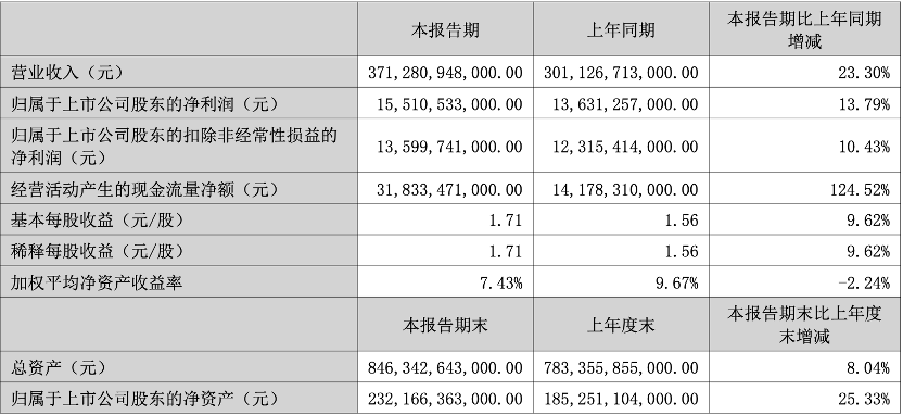 比亚迪:上半年营收增两成至3713亿元,净利润155亿元