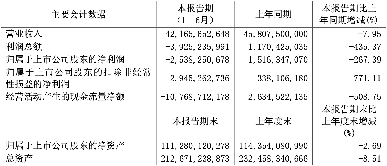 广汽集团:上半年营收降7.95%至421.66亿元,净亏逾25亿元