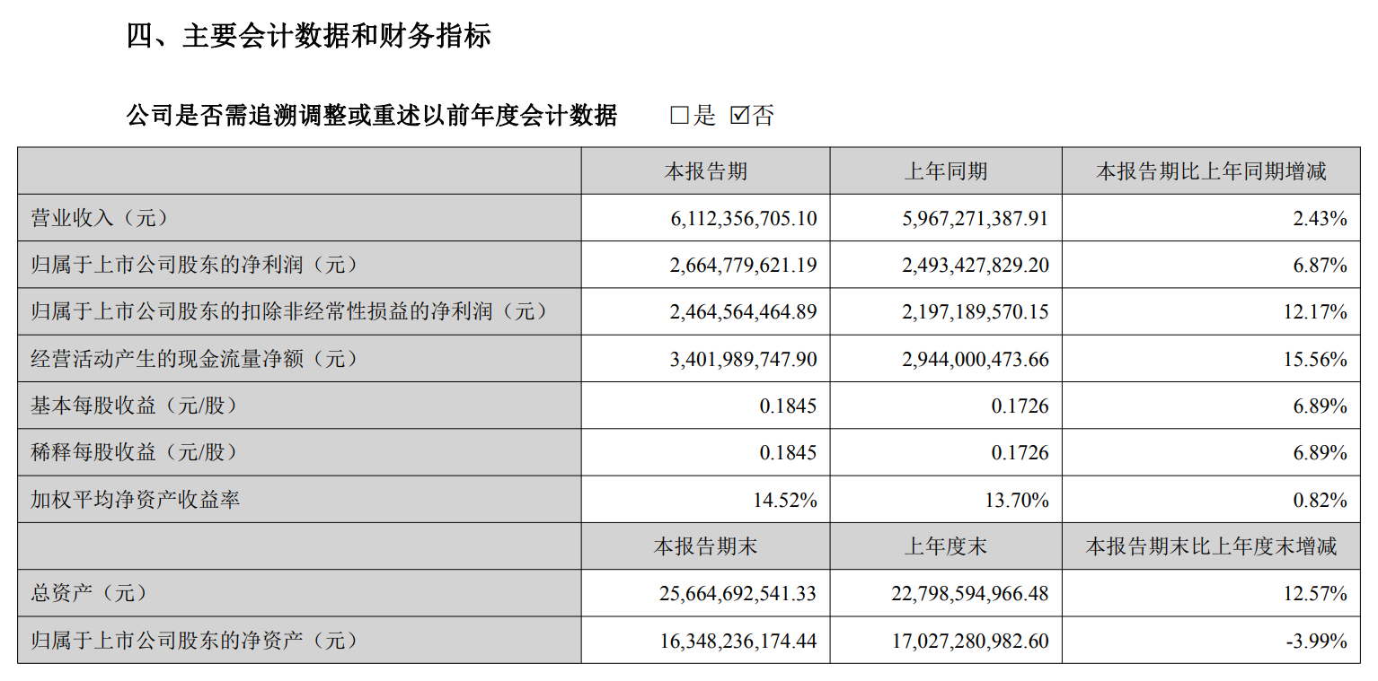 分众传媒:上半年营收和净利增速放缓,拟中期分红超14亿元